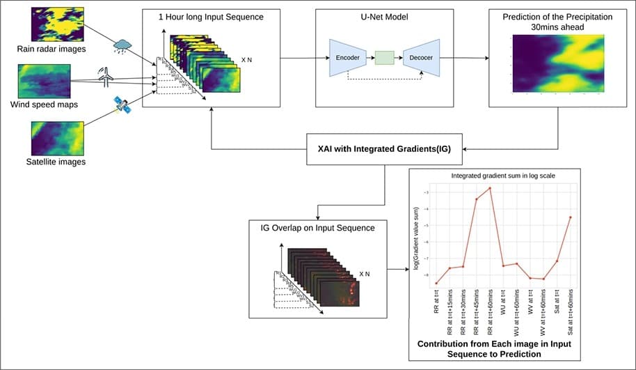 Explainable Image Segmentation for Precipitation Nowcasting